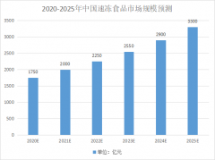 穩(wěn)定增長的冷凍行業(yè)，對包裝有哪些要求？